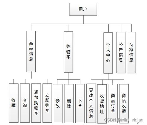 基于SpringBoot與Vue的鮮牛奶訂購(gòu)商城系統(tǒng)設(shè)計(jì)與實(shí)現(xiàn)