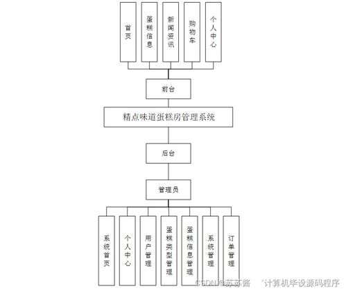 SpringBoot精點(diǎn)味道蛋糕房管理系統(tǒng)開(kāi)發(fā)與計(jì)算機(jī)系統(tǒng)服務(wù)實(shí)踐