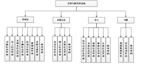 基于Java SSM的車(chē)隊(duì)管理系統(tǒng)設(shè)計(jì)與實(shí)現(xiàn)