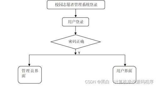 SpringBoot校園志愿者管理系統(tǒng)的設(shè)計(jì)與實(shí)現(xiàn)